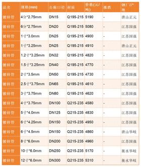 2024年10月12日 镀锌管 报价（现货） 