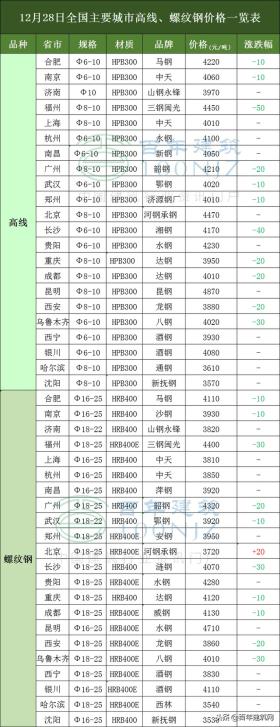 行情：12月28日全国主要城市水泥、混凝土、钢材价格表 