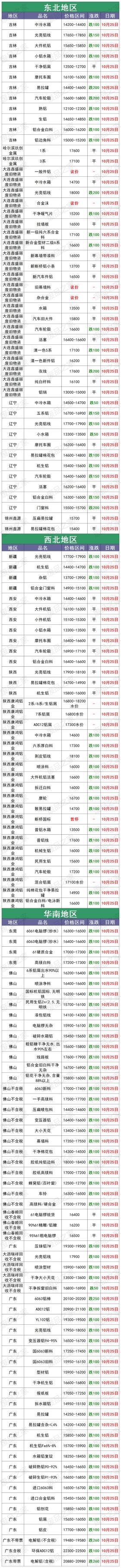 最新10月25日铝业废铝价格行情汇总 